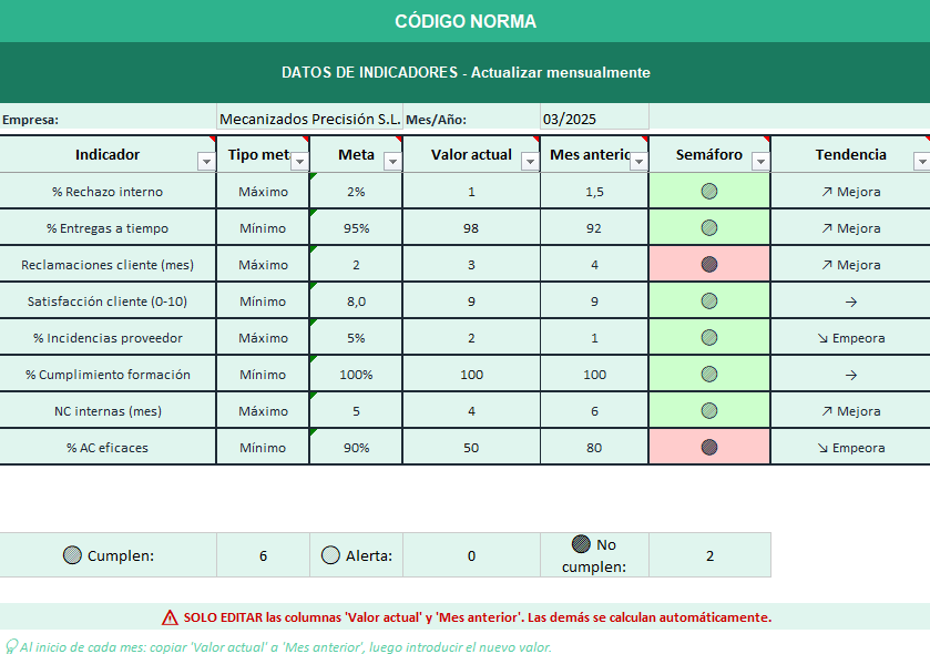 Dashboard de indicadores ISO 9001 — Código Norma